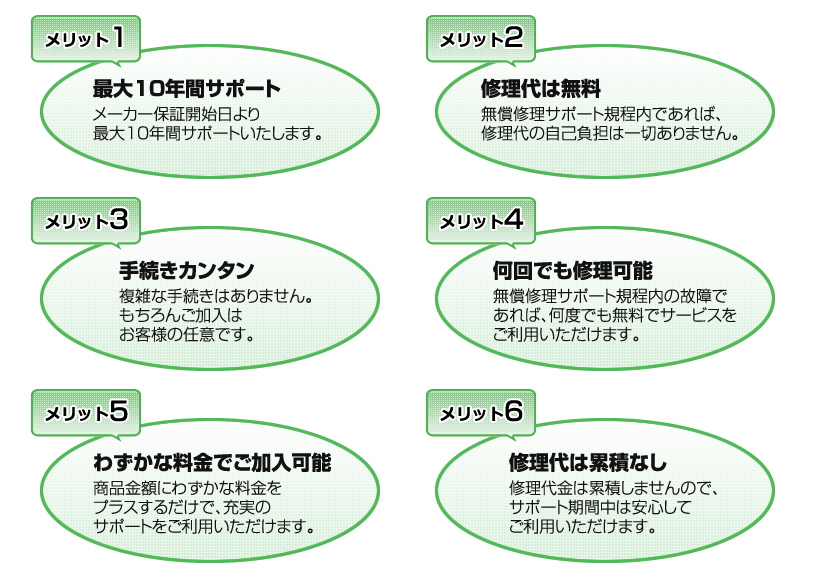 メリット1：最大１０年間サポート　メーカー保証開始日より最大１０年間サポートいたします。　メリット２：修理代は無料　無償修理サポート規定内であれば、修理代の自己負担は一切ありません。　メリット３：手続き簡単複雑な手続きはありません。もちろんご加入はお客様の任意です。　メリット４：何回でも修理可能無償修理サポート規定内の故障であれば、何度でも無料でサービスをご利用いただけます。　メリット５：わずかな料金でご加入可能　商品金額にわずかな料金をプラスするだけで、充実のサポートをご利用いただけます。　メリット６：修理代は累積なし修理代金は累積しませんので、サポート期間中は安心してご利用いただけます。