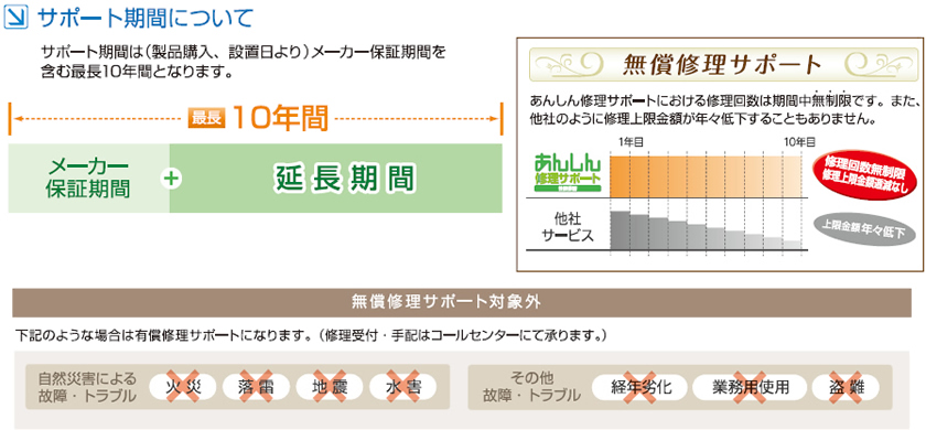 サポート期間について　サポート期間は(製品購入、設置日より)メーカー保証期間を含む最長１０年間となります。　安心修理サポートにおける修理回数は期間中無制限です。また、他社のように修理上限金額が年々低下することもありません。下記のような場合は有償修理サポートになります。(修理受付・手配はコールセンターにて承ります。)　自然災害による故障・トラブル：火災・落雷・地震・水害　その他故障トラブル　経年劣化・業務用使用・盗難