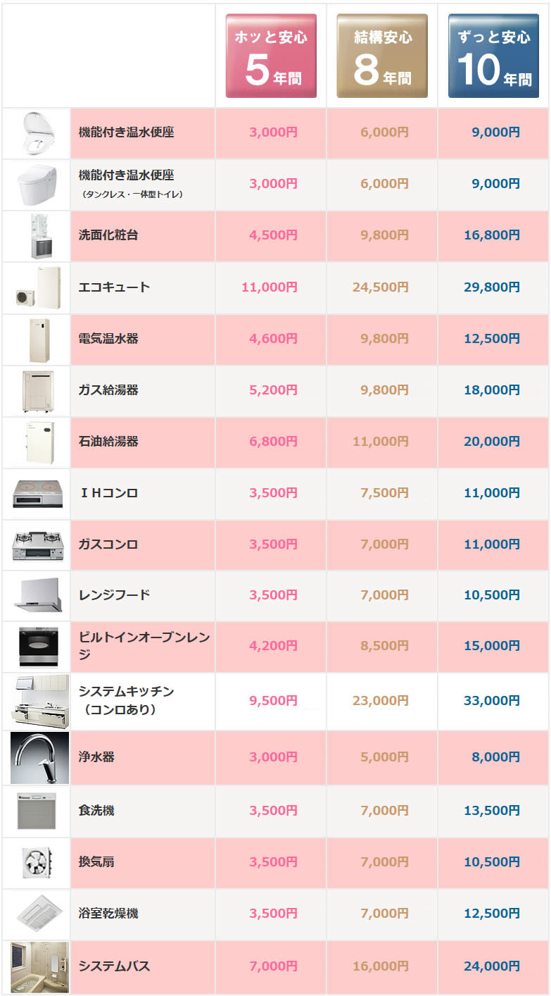 <JBRあんしん修理サポートサポート料金>設 備 名 サポート年数5年 8年 10年 給湯開連 (税込) エコキュート \11,000 || \24,500 || \29,800 電氨温水器 \4,600 || \9,800 || \12,500 ガス給湯器 \5.200 || \9,800 || \18,000 石油給湯器 \6,800 || \11,000 || \20,000キツチン関連 (税込)IHクッキングヒーター \3,500 ｜¥7,500 | \11,000ガスコンロ \3.500 ｜Ұ7,000 | Ұ11,000 　レンジフード \3,500　\7,000 　\1 0.500食洗機　\3,500 Ұ7,000 | Ұ1 3,500　浄水機　\3,000 ｜\5,000 ｜\8,000ビルトインオープンレンジ \4.200 ｜\8,500 | \15,000