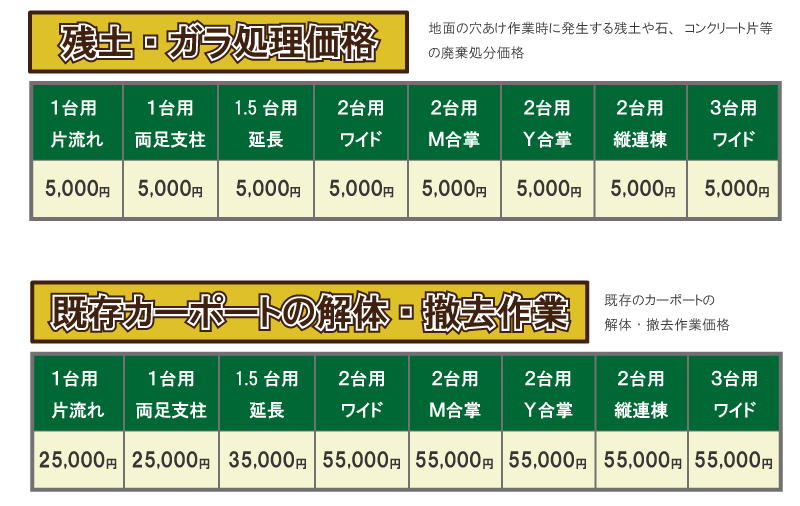 残土・ガラ処理価格　　地面の穴あけ作業時に発生する残土や石、コンクリート等の廃棄処分価格　5,000円(税別)　既存カーポートの解体・撤去作業　1台用片流れ：25,000円(税別)　1台用両足支柱：25,000円(税別)　1.5台用延長：35,000円(税別)　2台用ワイド：55,000円(税別)　2台用M合掌：55,000円(税別)　2台用Y合掌：55,000円(税別)　2台用縦連棟：55,000円(税別)　3台用ワイド：55,000円(税別)