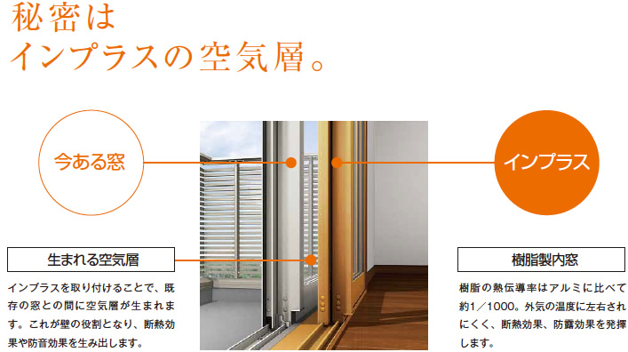 秘密はインプラスの空気層。インプラスを取り付けることで、既存の窓との間に空気層が生まれます。これが壁の役割となり、断熱効果や防音効果を生み出します。樹脂の熱伝導はアルミに比べて1/1,000。外気の温度に左右されにくく、断熱効果、防露効果を発揮します。家の中で熱の出入りがもっとも大きいのが窓。