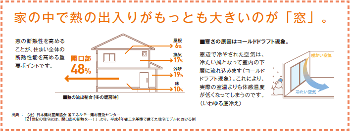 家の中で熱の出入りがもっとも大きいのが「窓」