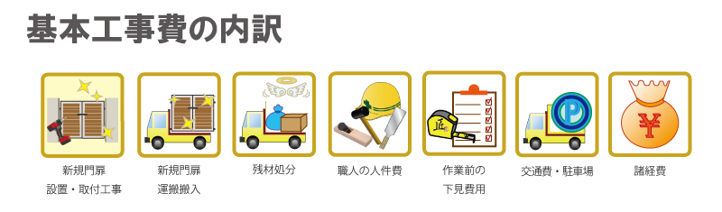 新規門扉設置・取付　運搬搬入　残材処分　職人の人件費　作業前の下見費用　交通費・駐車場　諸経費　全て込み