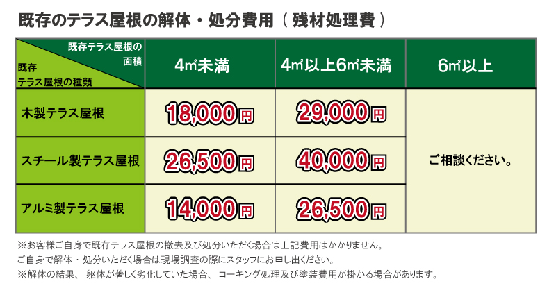 既存テラスの解体・処分費用(残財処理費)：木製バルコニー屋根：4㎡未満18,000円(税別)4㎡以上6㎡未満29,000円(別税)スチール製バルコニー屋根：4㎡未満26,500円(税別)4㎡以上6㎡未満40,000円(別税)アルミ製バルコニー屋根：4㎡未満14,000円(税別)4㎡以上6㎡未満26,500円(別税)※お客様ご自身で既存バルコニー屋根の撤去及び処分いただく場合は上記費用はかかりません。