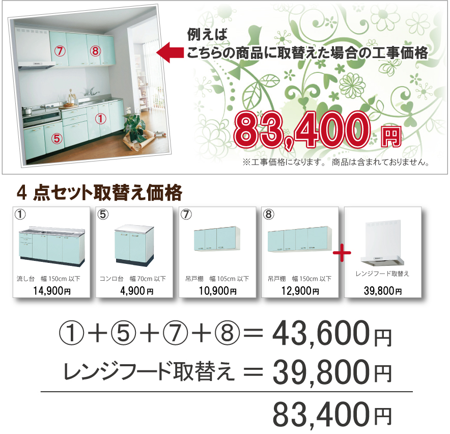 例えばこちらの商品に取替えた場合の工事価格　83,400円(税別)工事価格になります。商品は含まれておりません。4点セット取替え価格：①流し台幅150cm以下14,900円(税別)＋⑤コンロ台幅70cm以下4,900円(税別)⑦吊戸棚幅105cm以下10,900円(税別)⑧吊戸棚幅150cm以下12,900円(税別)＋レンジフード取替え39,800円(税別)　　①＋⑤＋⑦＋⑧＝43,600円　レンジフード取替え＝39,800＝83,400円(税別)