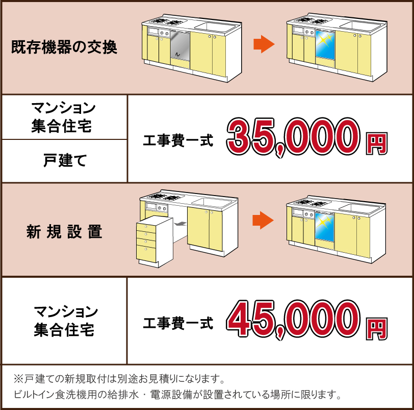 既存機器の交換工事価格35,000円(税別)　新規設置工事価格45,000円(税別)