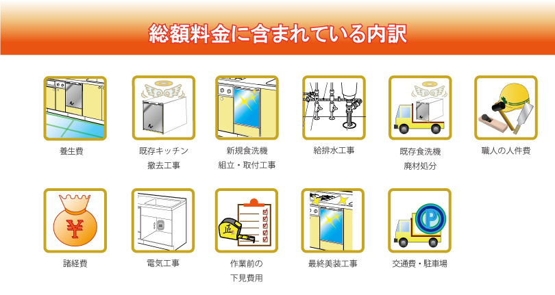 総額料金に含まれている内訳：養生費・既存キッチン撤去工事・新規食洗器組立・取付工事・給排水工事・既存食洗器廃材処分・職人の人件費・諸経費・電気工事・作業前の下見費用・最終美装工事。交通費・駐車場