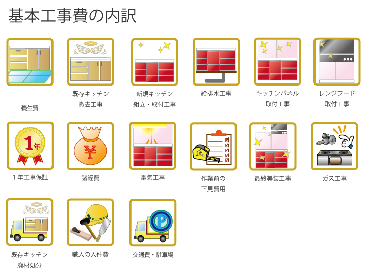 基本工事費の内訳：養生費・新規キッチン組立・取付工事・給排水工事・キッチンパネル取付工事・レンジフード取付工事・電気工事・作業前の下見費用・最終美装工事・ガス工事・既存キッチン廃材処分・職人の人件費・1年工事保証・諸経費