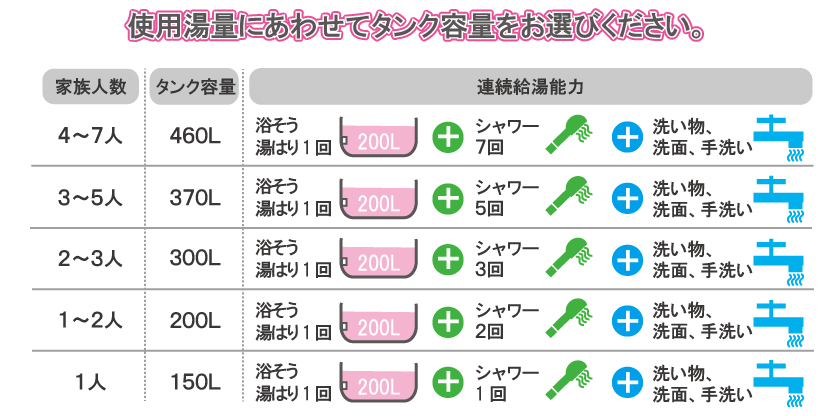 使用湯量にあわせてタンク容量をお選びください。　４～７人　４６０Ｌ　　３～５人　３７０Ｌ　　２～３人　３００Ｌ　　１～２人　２００Ｌ　１人　１５０Ｌ　蛇口から手動でお湯はりするシンプルタイプ