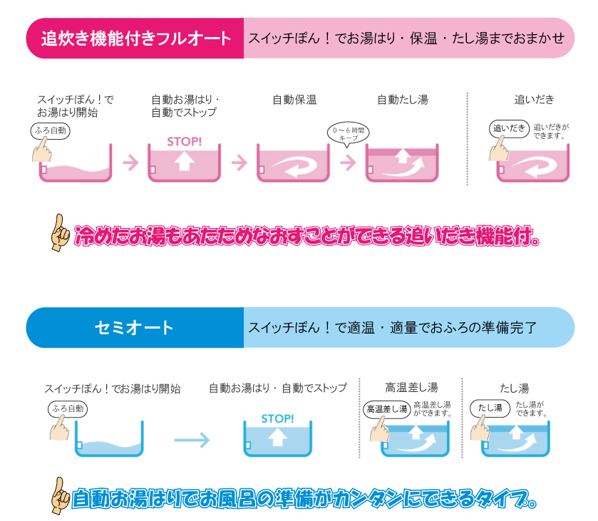 追い炊き機能付きフルオート：スイッチポン！でお湯はり・保温・足し湯までおまかせさめたお湯もあたためなおすことが出来る追い炊き機能付き。セミオートスイッチポン！で適温・適量でおふろの準備完了自動お湯はりでおふろの準備がかんたんに出来るタイプ