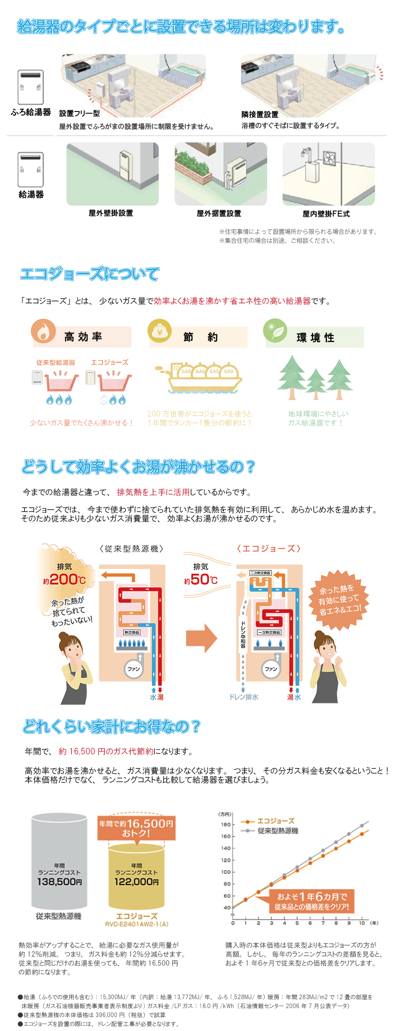 給湯器のタイプごとに設置出来る場所は変わります。ふろ給湯器：設置フリー型　屋外設置でふろがまの設置場所に制限を受けません。隣接置設置：浴槽のすぐそばに設置するタイプ。　　給湯器：屋外壁掛設置　　屋外据置設置　　屋内壁掛ＦＥ式　※住宅事情によって設置場所が限られる場合があります。　　※集合住宅の場合は別途、ご相談ください。　　エコジョーズ　「エコジョーズ」とは少ないガス量で効率よくお湯を沸かす省エネ性の高い給湯器です。　高効率：少ないガス量でたくさん沸かせる。　　節約：200万世帯がエコジョーズを使うと1年間でタンカー1隻分の節約に！　　環境製：地球環境にやさしいガス給湯器！　　　どうして効率よくお湯が沸かせるの？　今までの給湯器と違って、排気熱を上手に活用しているからです。エコジョーズでは、今まで使わずに捨てられていた排気熱を有効に利用して、あらかじめ水を温めます。そのため従来よりも少ないガス消費量で、効率よくお湯が沸かせるのです。　　どれくらい家計にお得なの？　　年間で、約１６，５００円のガス代節約になります。　高効率でお湯を沸かせると、ガス消費量は少なくなります。つまり、その分ガス料金も安くなるということ！本体価格だけでなく、ランニングコストも比較して給湯器を選びましょう。　　