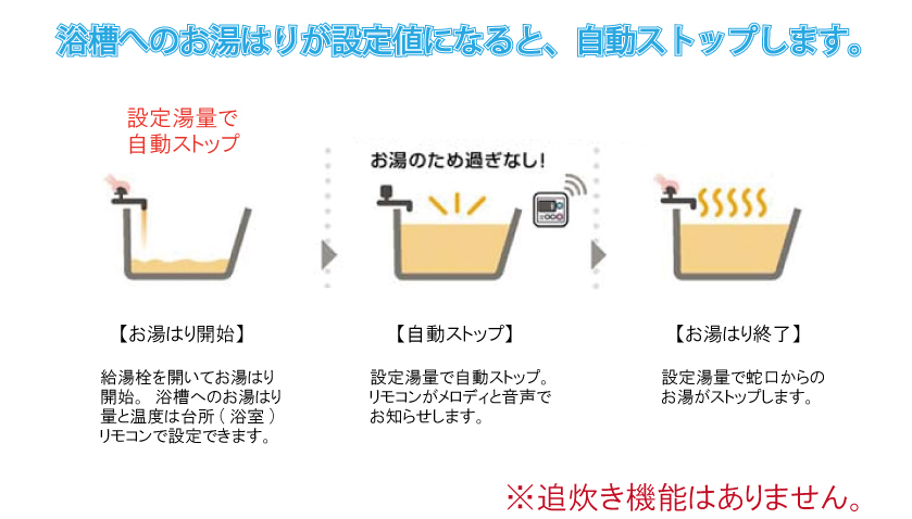 浴槽へのお湯はりが設定値になると、自動ストップします。【お湯はり開始】給湯栓を開いてお湯はり開始。浴槽へのお湯はり量と温度は台所(浴室)リモコンで設定できます。【自動ストップ】設定湯量で自動ストップ。リモコンがメロディーと音声でお知らせします。【お湯はり終了】設定湯量で蛇口からのお湯がストップします。※追い炊き機能はありません。