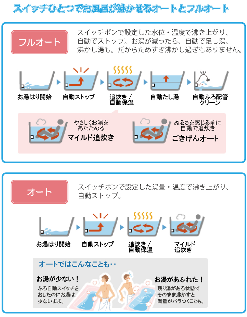 スイッチひとつでお風呂が沸かせるオートとフルオート★フルオート：スイッチポンで設定した水位・温度で湧き上がり、自動でストップ。お湯が減ったら、自動で足し湯、沸かし湯も。だからためすぎ沸かし過ぎもありません。