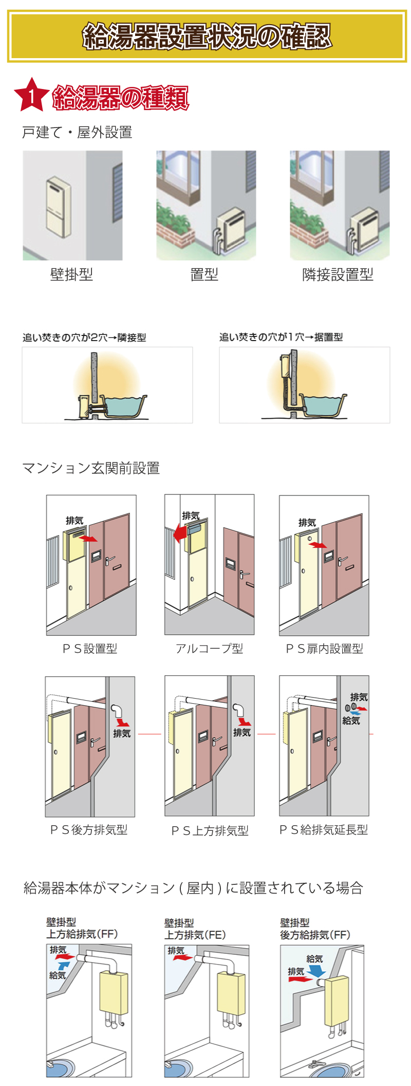 給湯器設置状況の確認：給湯器の種類：★壁掛型★置方★隣接設置型　追い炊きの穴が２穴→隣接型　追い炊きの穴が１穴→据置型　マンション玄関前設置★PS設置型　★アルコープ型　★PS扉内設置型　★PS後方排気型　★PS上方排気型　★PS給排気延長型
