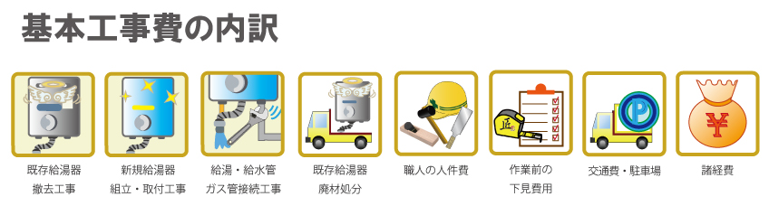 基本工事費の内訳：既存給湯器撤去工事・新規給湯器組み立て・取付工事・給湯給水管、ガス管接続工事・既存給湯器廃材処分・職人の人件費・作業前の下見費用・交通費・駐車場・諸経費込みの価格。