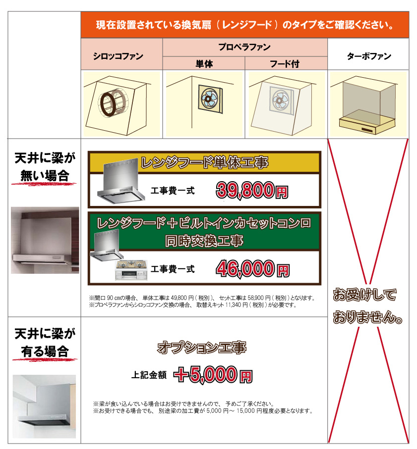 【レンジフード取替え工事】天井に梁がない場合39,800円(税別)レンジフード＋ビルトインガスコンロ同時交換工事46,000円(税別)　　【天井に梁がある場合】上記金額＋5,000円(税別)