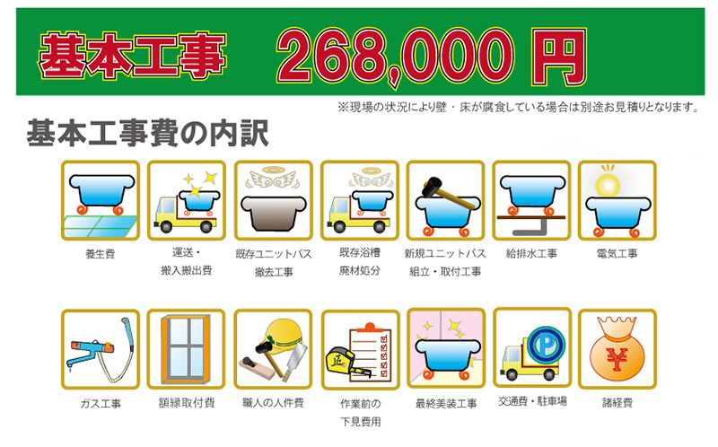 基本工事費の内訳養生費・運送搬入搬出費・既存ユニットバス・既存浴槽廃材処分・新規ユニットバス組立・取付工事・給排水工事・電気工事・ガス工事・浴室入口の額・壁木工事・新設壁部分クロス貼り・職人の人件費・差魚前の下見費用・最終美装工事・交通費・駐車場・諸経費　オプション：窓開口18,000円(別税)