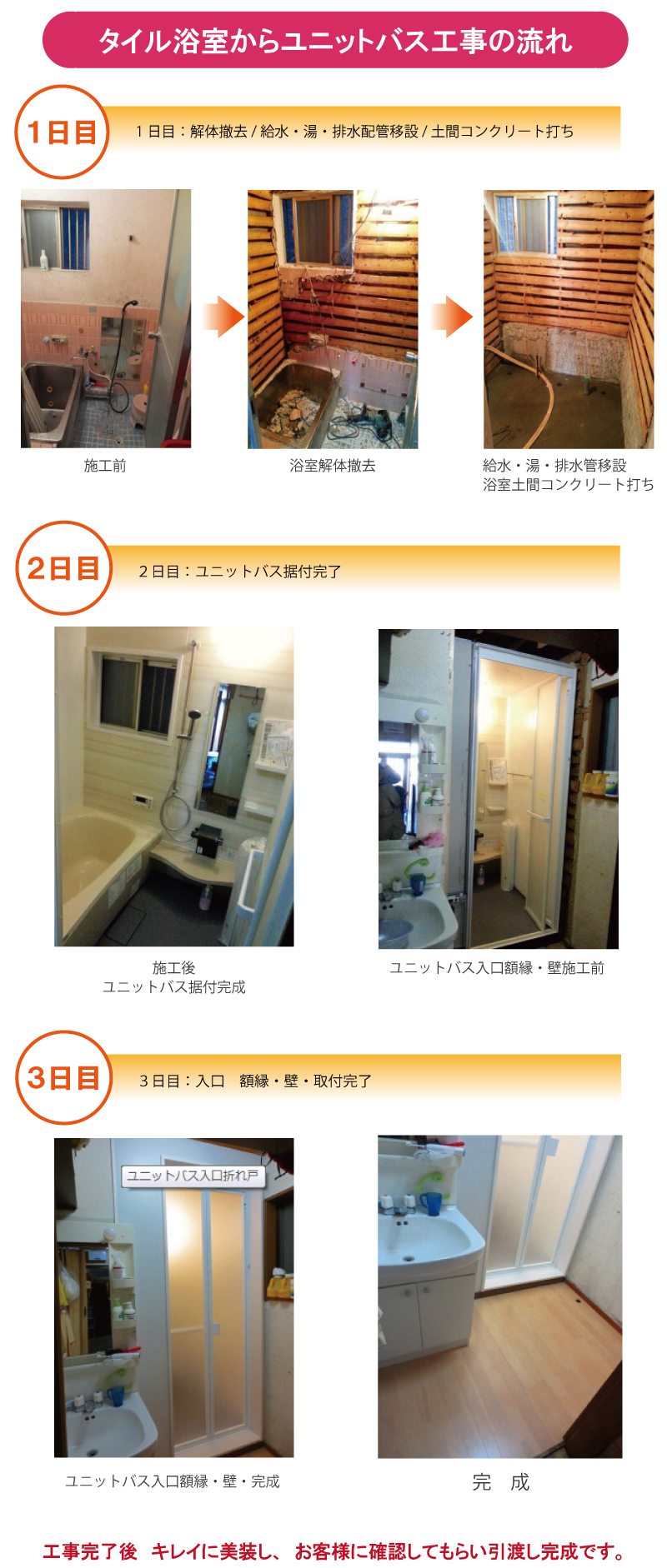 タイル浴室からユニットバス工事の流れ：1日目：解体撤去・給水・湯・排水配管移設・土間コンクリート打ち　　　2日目：ユニットバス据付完了　3日目：入口　額縁　壁　取り付け完了