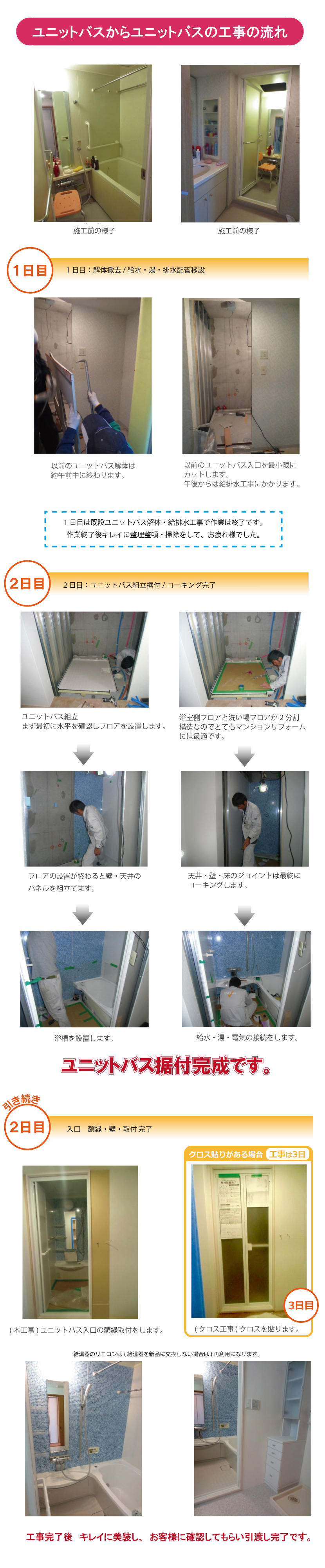 ユニットバスからユニットバスの工事の流れ：1日目：解体撤去/給水・湯・排水配管移設　2日目：ユニットバス組立据付/こーキング完了　3日目：入口　額縁・壁・取付/クロス張り完了
